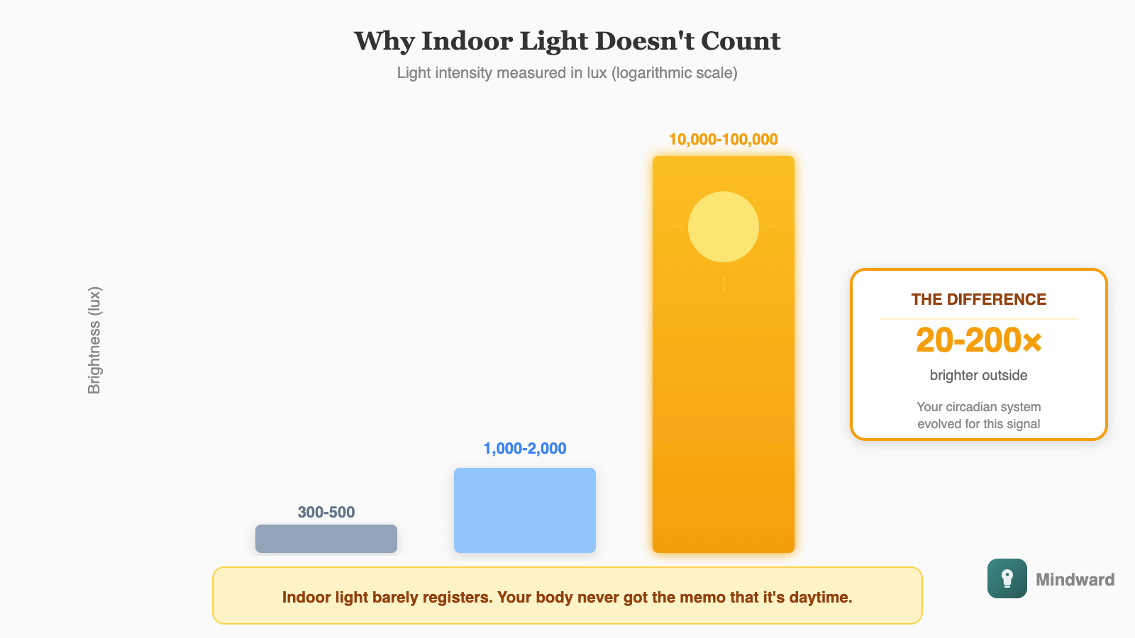 Lux comparison chart showing dramatic difference: Indoor lighting 300-500 lux (barely visible bar), Cloudy day outside 1,000-2,000 lux (small bar), Sunny morning 10,000-100,000 lux (massive bar filling the chart). Caption: Your eyes need outdoor brightness to set the clock.