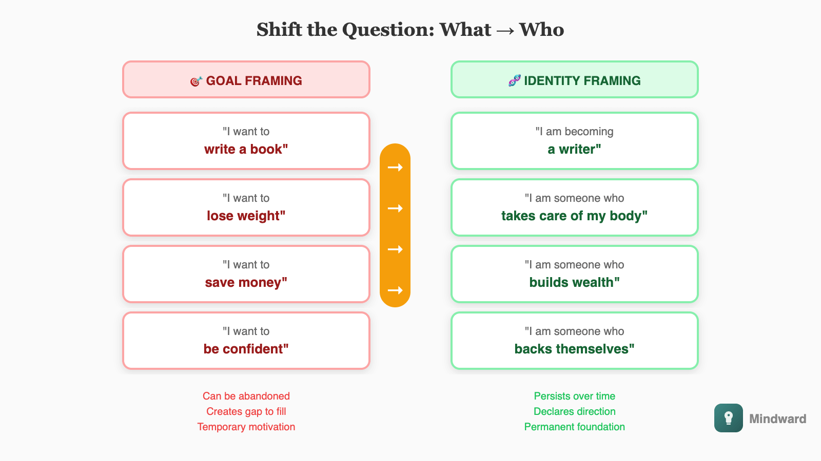 Two columns showing goal framing vs identity framing. Left: 'I want to write a book' / 'I want to lose weight' / 'I want to save money' / 'I want to be confident.' Right: 'I am becoming a writer' / 'I am someone who takes care of my body' / 'I am someone who builds wealth' / 'I am someone who backs themselves.' The identity versions feel more permanent and powerful.