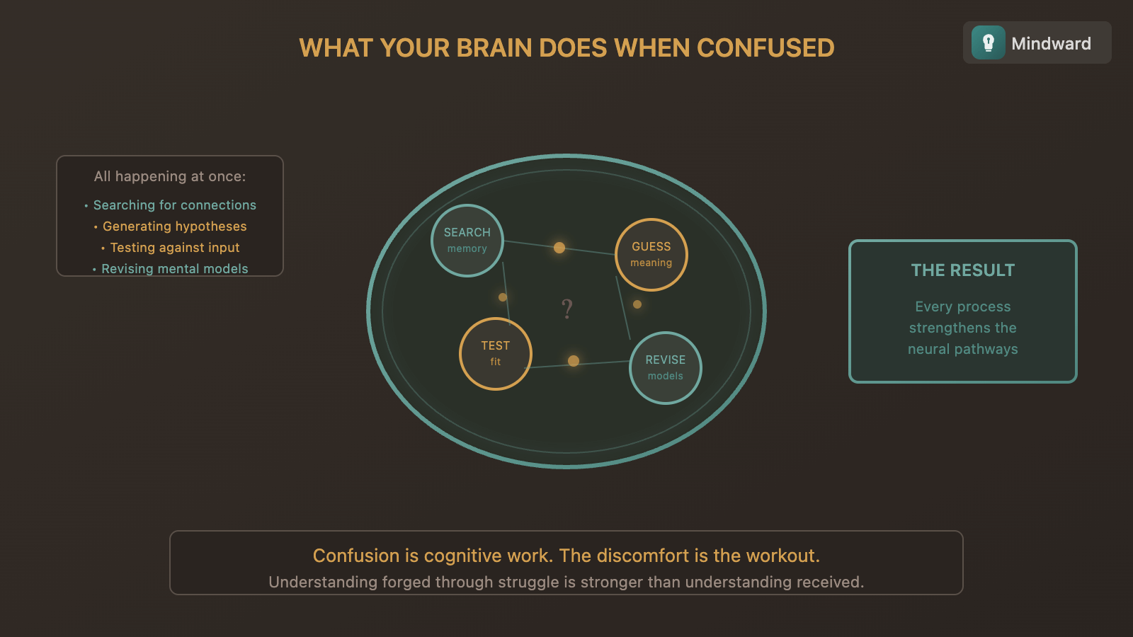 Illustration showing brain activity during confusion - multiple processes firing, connections forming, active construction