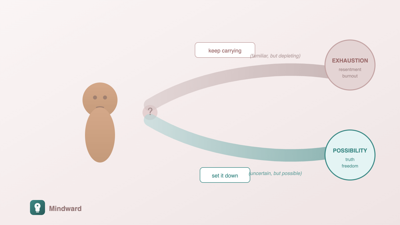 Person looking at two paths: one labeled 'keep carrying' showing exhaustion, one labeled 'set down' showing uncertainty but possibility