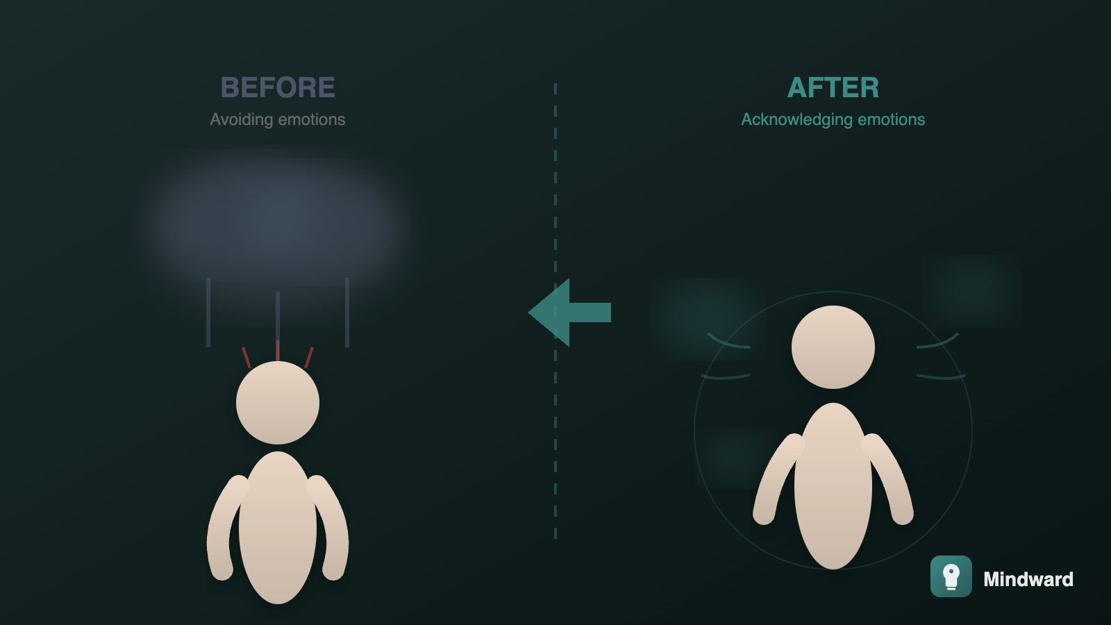 Before and after illustration: a person weighed down by avoided emotions versus the same person moving freely with emotions acknowledged