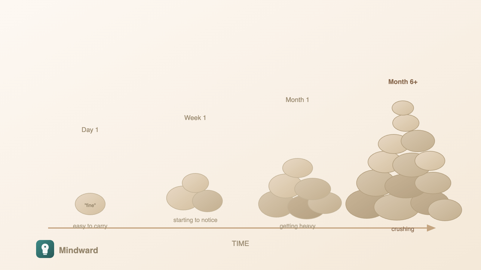 Stack of small stones gradually building into a heavy pile, representing accumulated unspoken issues