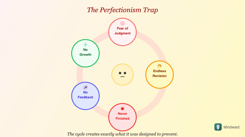 Diagram showing perfectionism cycle: fear of judgment leads to endless revision leads to no completion leads to no feedback leads to no growth leads back to fear