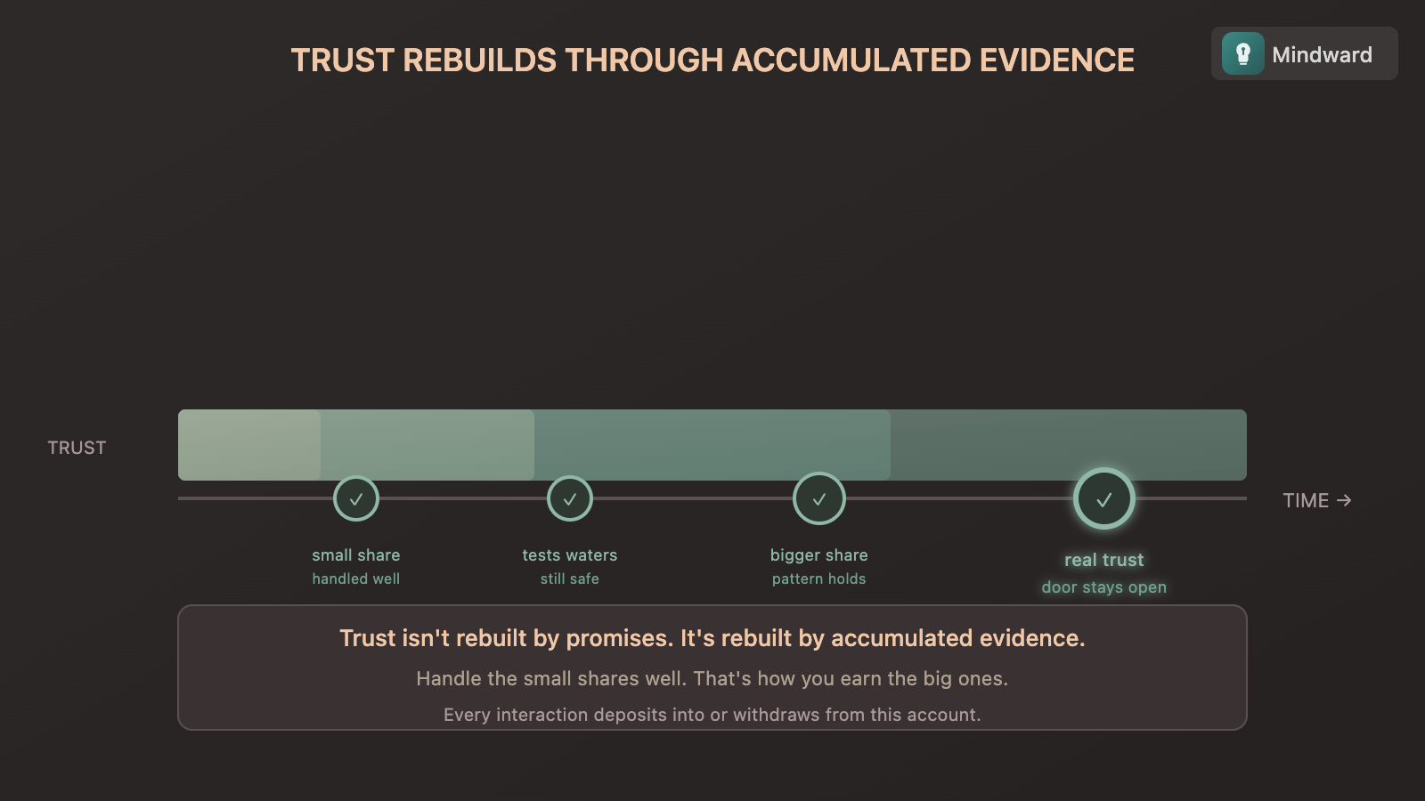 Illustration showing trust rebuilding over time through consistently safe reactions to sharing