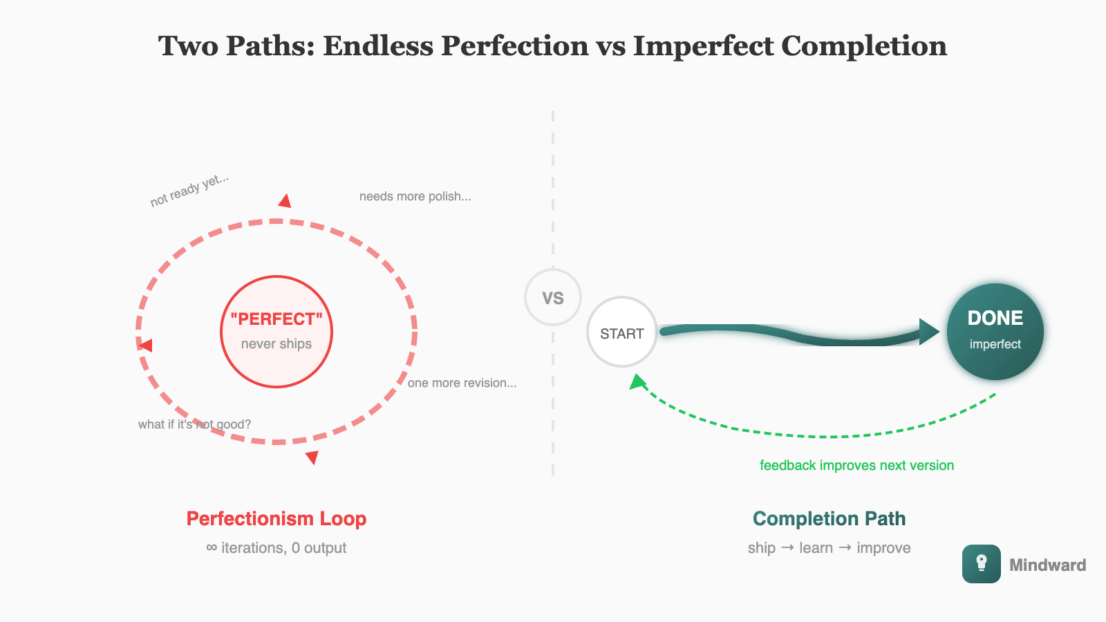 Two contrasting paths illustrated: one showing an endless loop labeled 'perfect' that circles back on itself indefinitely, the other showing a direct path to a destination labeled 'done' with imperfect but complete work at the end.