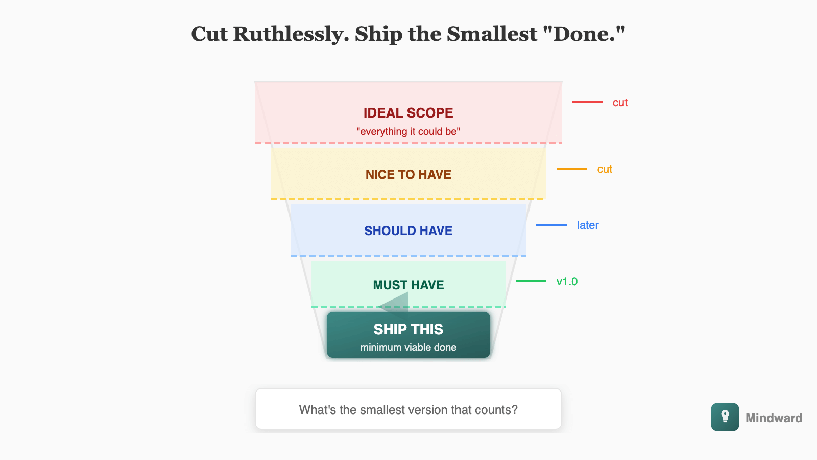 A funnel diagram showing a large 'ideal scope' at the top being narrowed down through stages to a small 'minimum viable done' at the bottom, with each stage labeled: 'nice to have', 'should have', 'must have', 'ship this'.