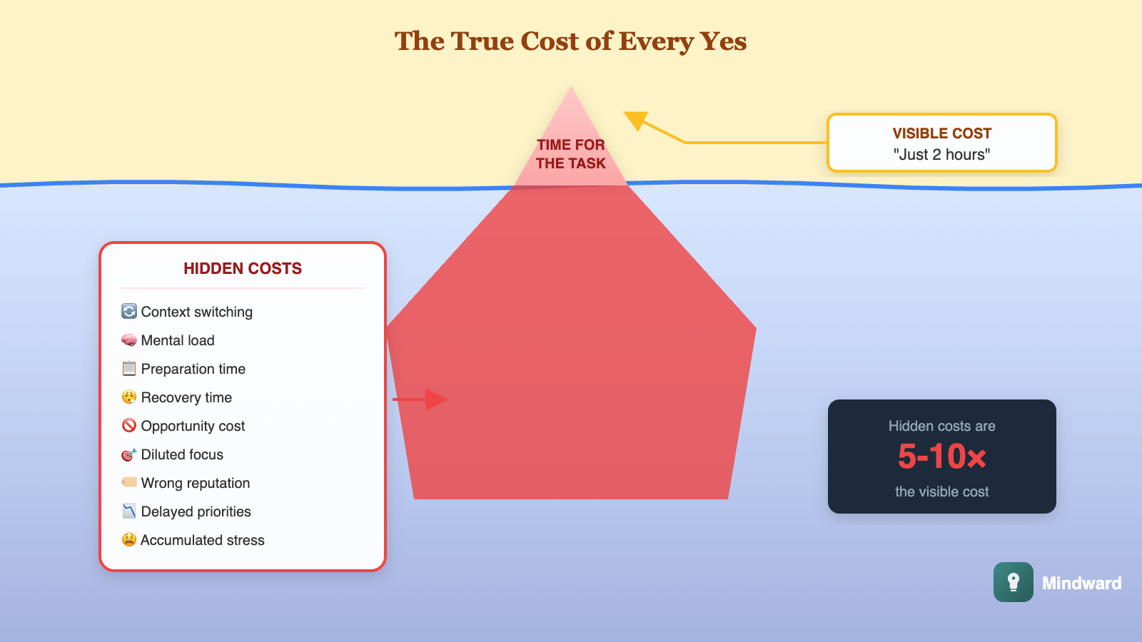 Iceberg diagram showing visible cost of yes (time for the task) above water, and hidden costs below: context switching, mental load, preparation time, recovery time, opportunity cost, diluted focus, wrong reputation. The hidden costs dwarf the visible ones.