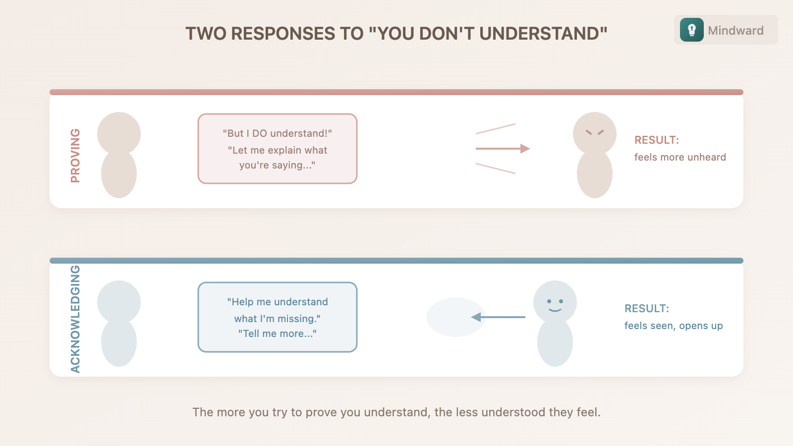Two responses to 'you don't understand': proving comprehension (pushes away) versus acknowledging experience (draws closer)