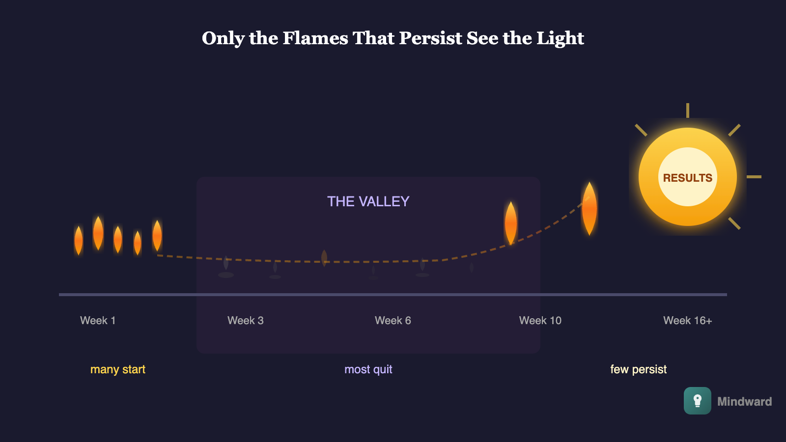 Timeline showing multiple starts as small flame icons, most extinguishing during a shaded 'valley' zone in the middle. Only one flame persists through the valley and reaches a large sun icon labeled 'results' on the other side.