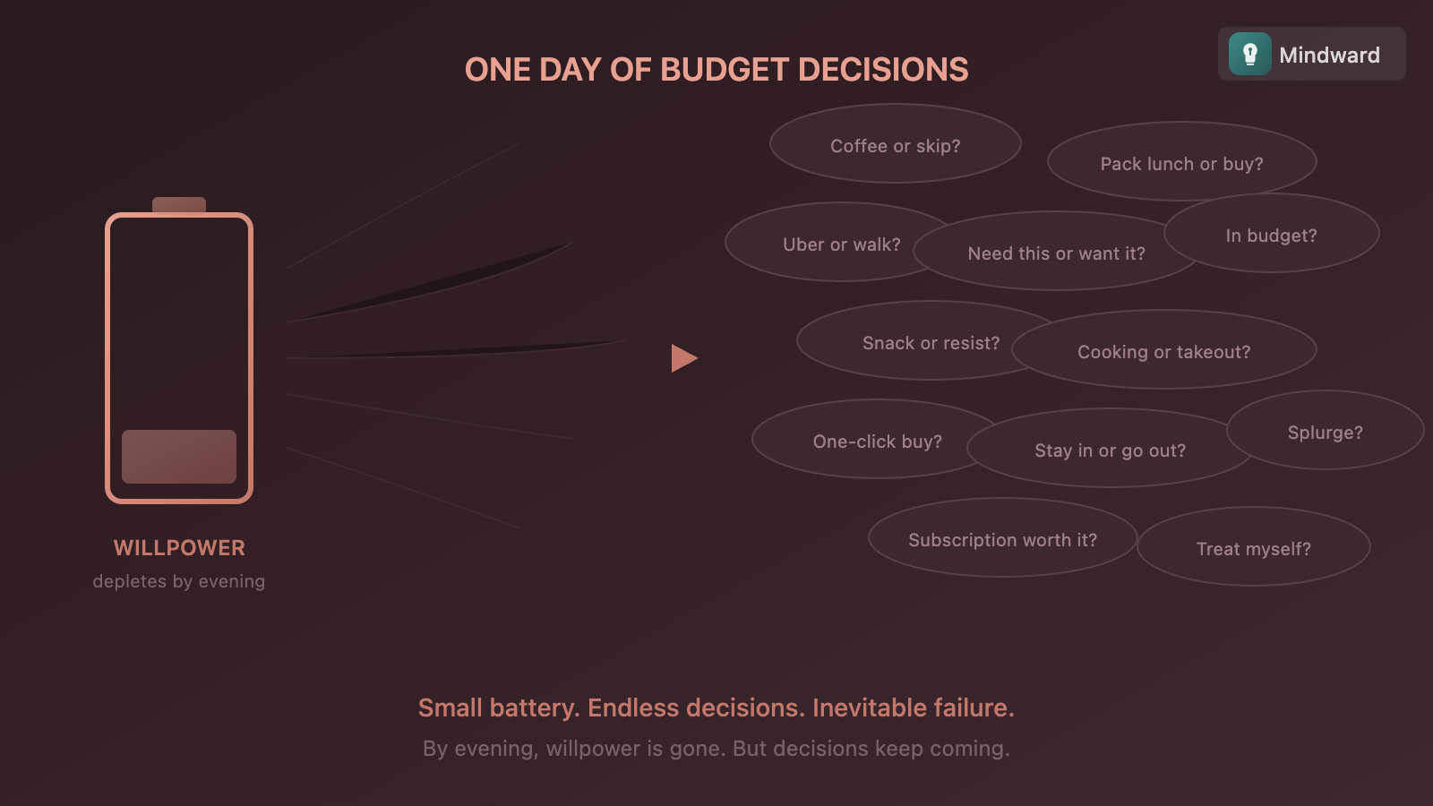 Illustration showing willpower as a small battery trying to power hundreds of daily decisions, depleting rapidly