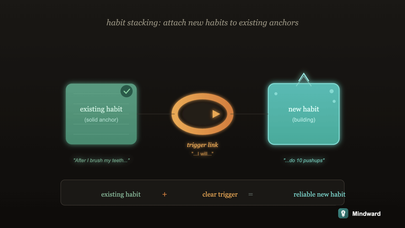 A chain link connecting an existing solid habit to a new habit, showing how stacking behaviors creates reliable triggers