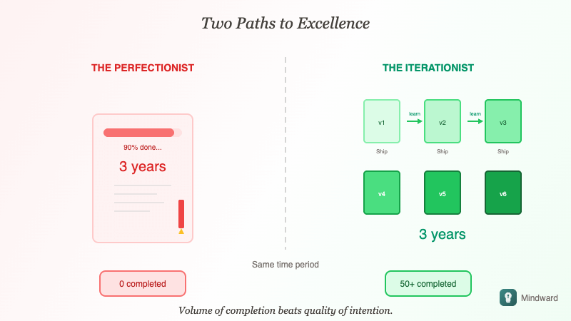 Comparison showing single perfect attempt versus multiple iterations with feedback loops, showing iteration leads to more growth