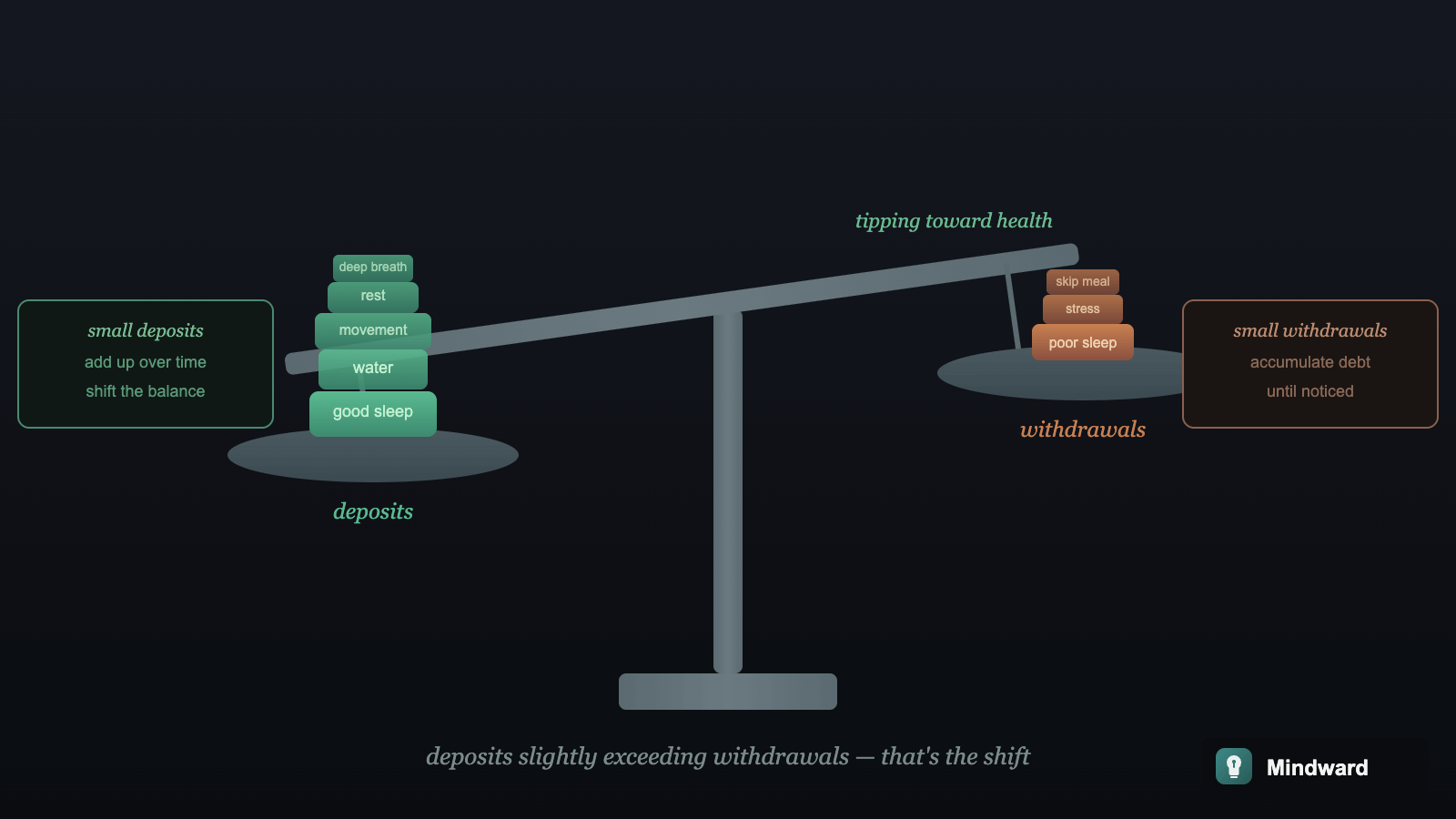 A balance scale where small daily deposits (sleep, water, movement) gradually outweigh the micro-stressors, tipping toward health