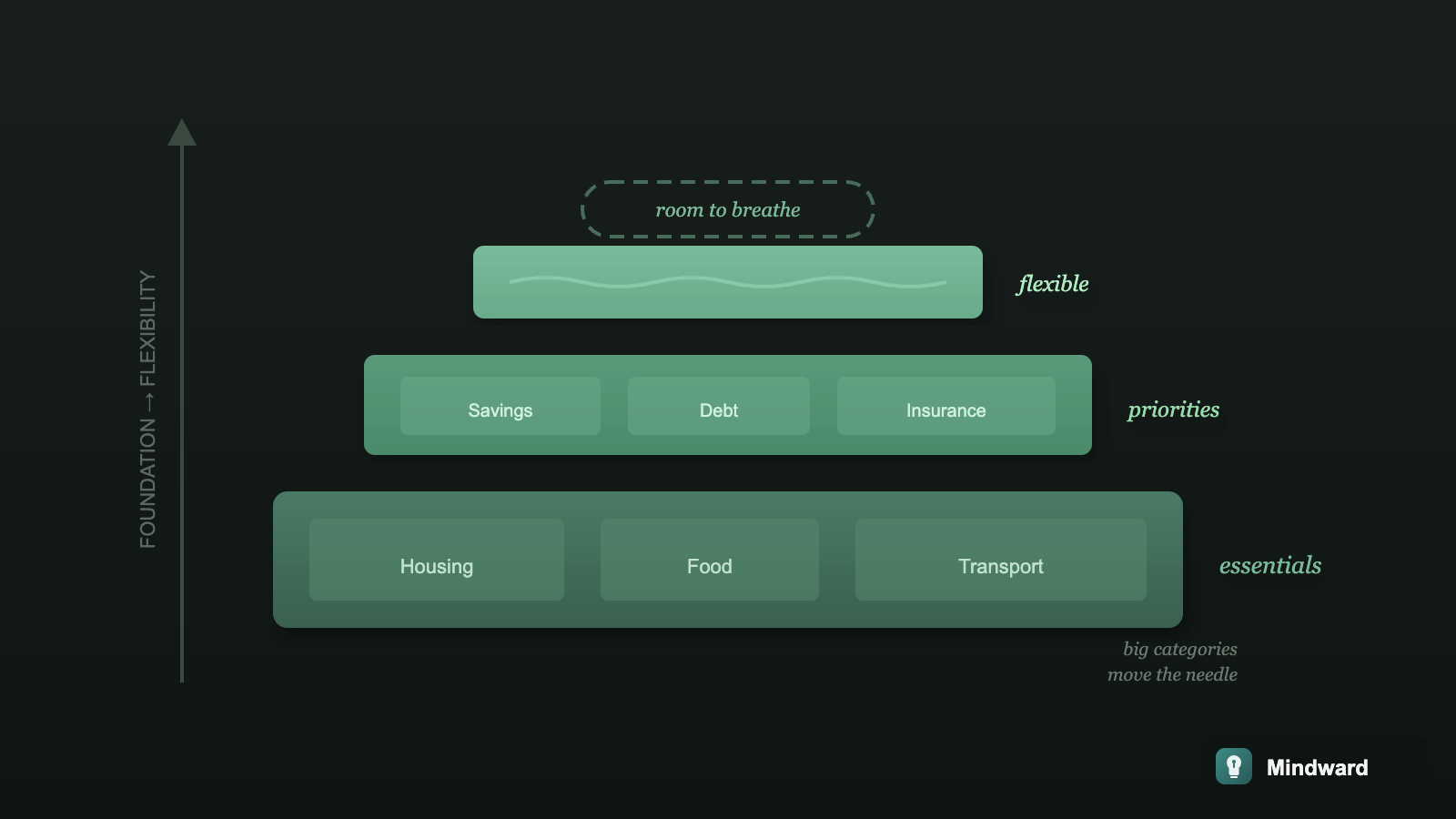 A budget framework showing large foundational blocks for essentials, medium blocks for priorities, and flexible space at the top for discretionary spending