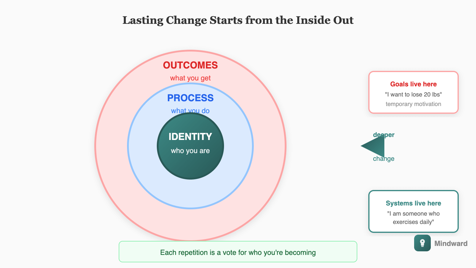 Concentric circles diagram showing three layers: outer ring labeled 'Outcomes' (what you get), middle ring labeled 'Process' (what you do), inner core labeled 'Identity' (who you are). An arrow points inward indicating deeper, lasting change.