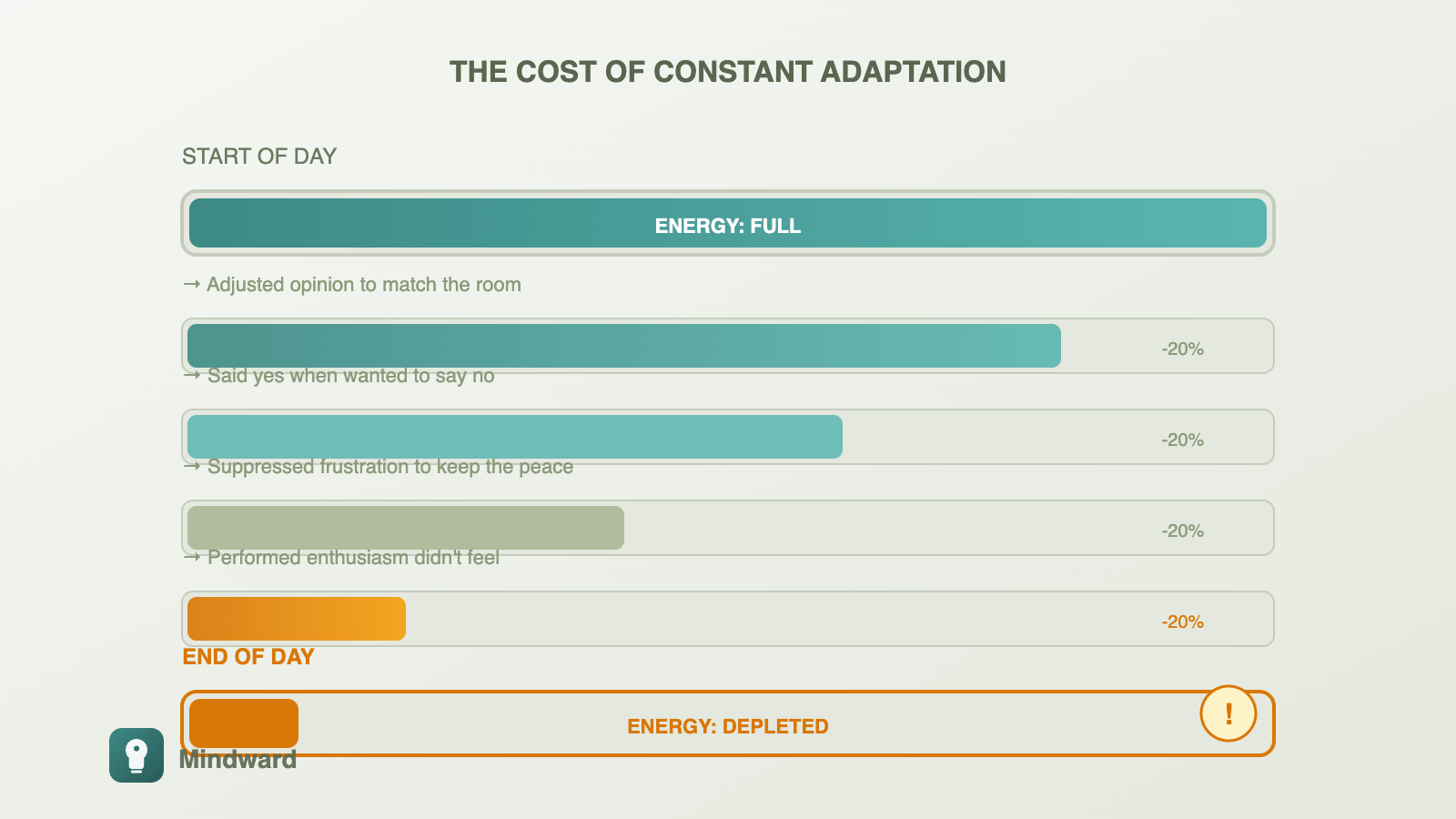 Energy meter showing depletion from constant adaptation—each adjustment drains the gauge