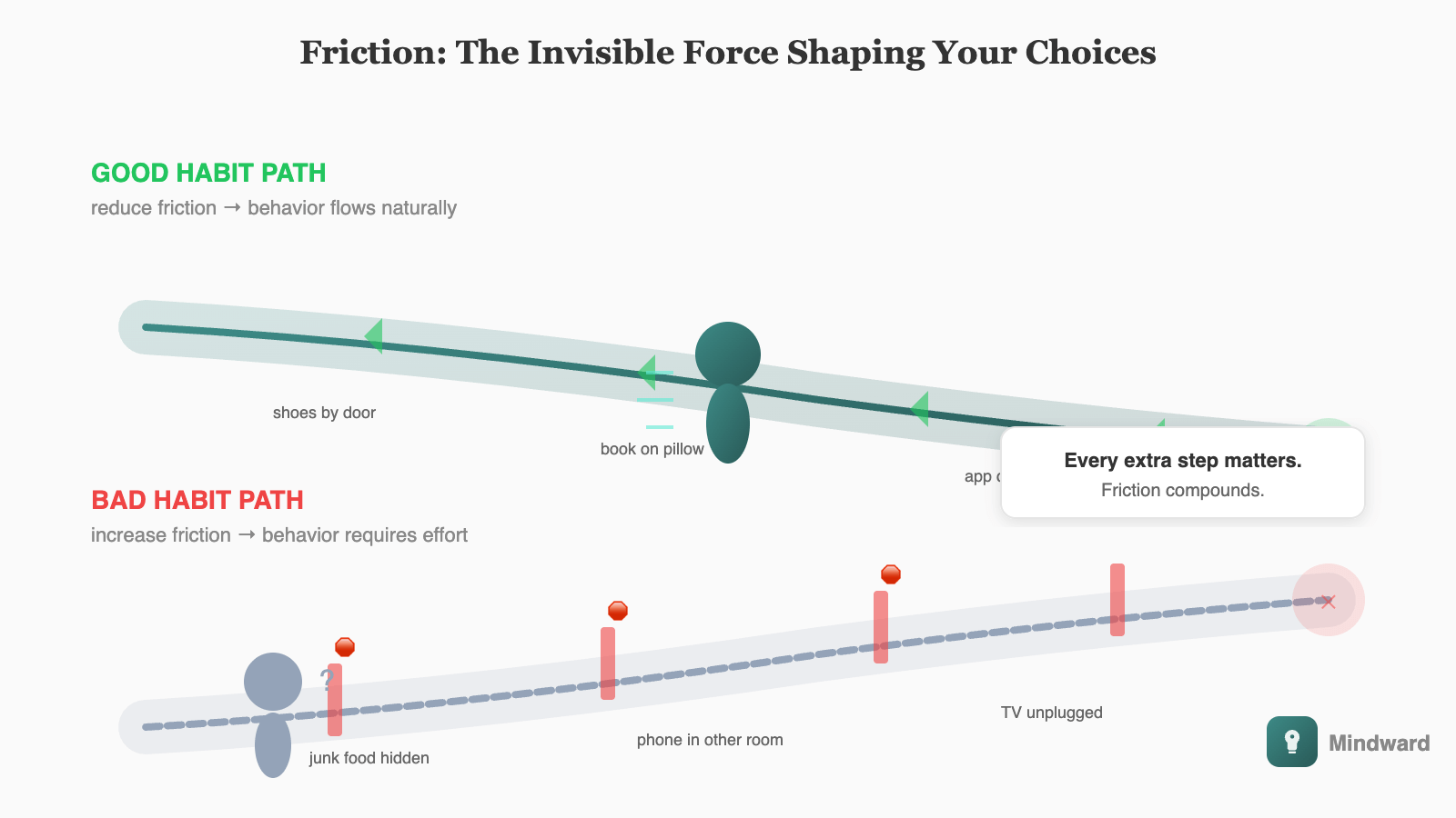 Diagram showing two paths: one labeled 'good habit' is smooth and downhill with green arrows, the other labeled 'bad habit' is uphill with obstacles and barriers. The message: make good easy, make bad hard.