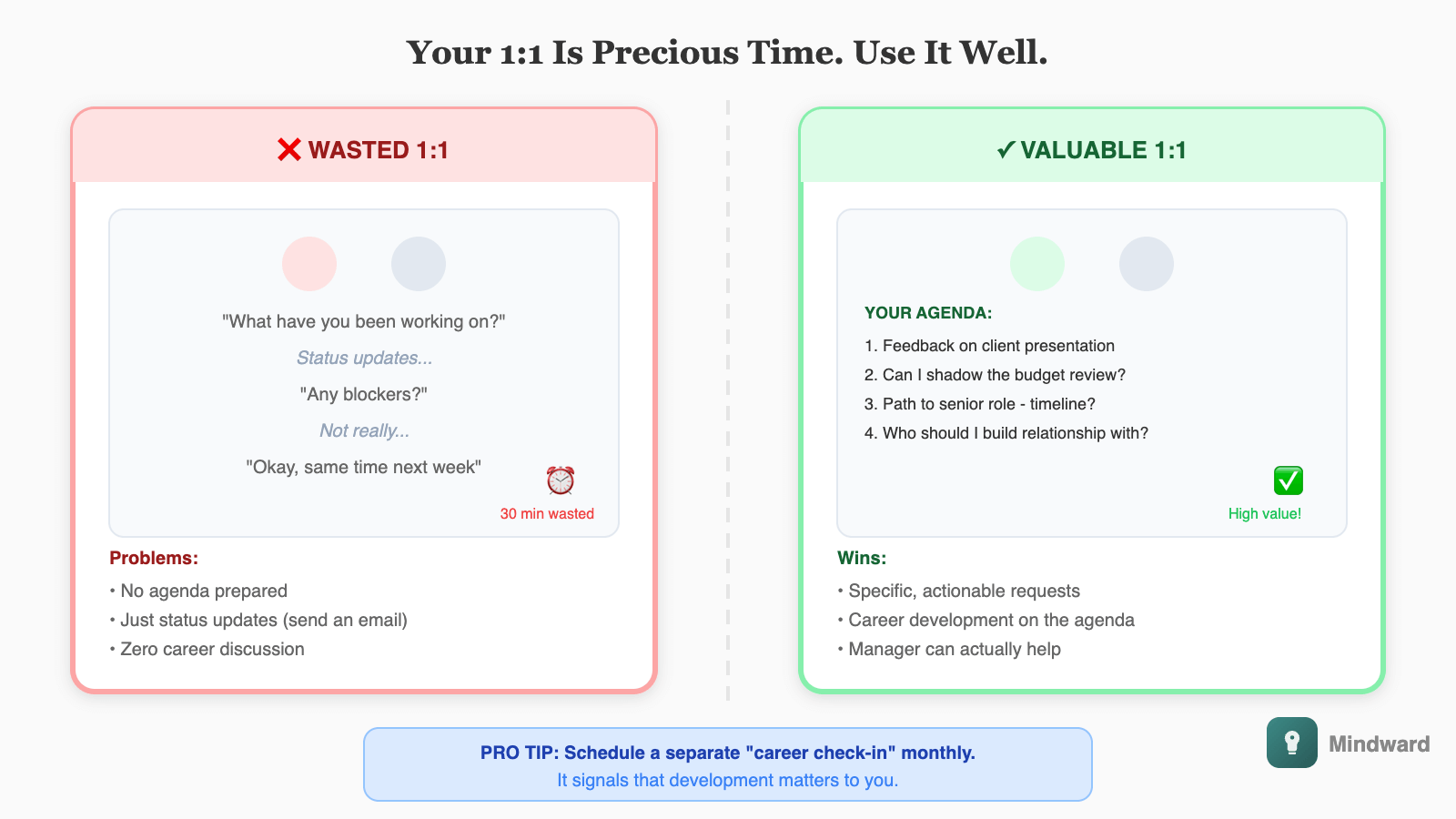 One-on-one meeting comparison. Bad meeting: Status updates, no agenda, reactive. Good meeting: Prepared questions, specific asks, career discussion scheduled. Shows calendar with recurring 'Career Check-in' blocked monthly.