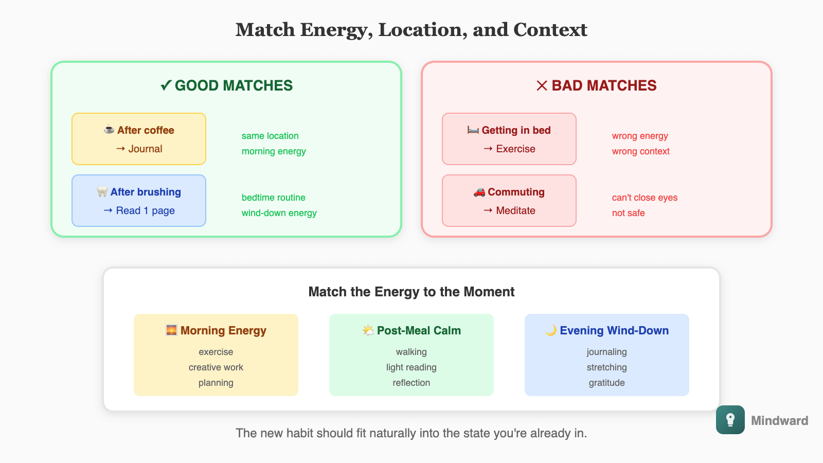 Matrix showing good and bad habit-anchor matches. Good matches: coffee + journaling (same location, morning energy), brushing teeth + reading (both bedtime, wind-down). Bad matches: getting into bed + exercise (wrong energy), commuting + meditation (wrong context).