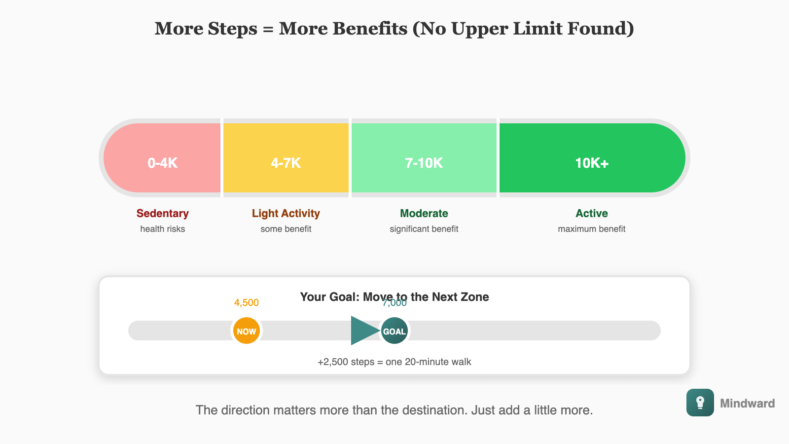 Step count meter showing zones: under 4,000 (sedentary), 4,000-7,000 (moderate benefit), 7,000-10,000 (significant benefit), 10,000+ (maximum benefit). An arrow shows progression from current to target.