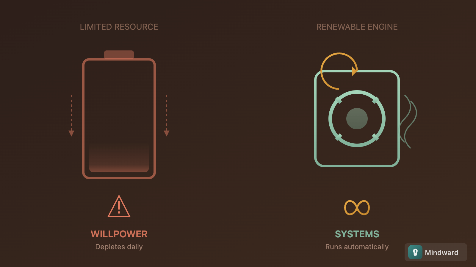 Illustration showing willpower as a depleting battery versus systems as a renewable engine