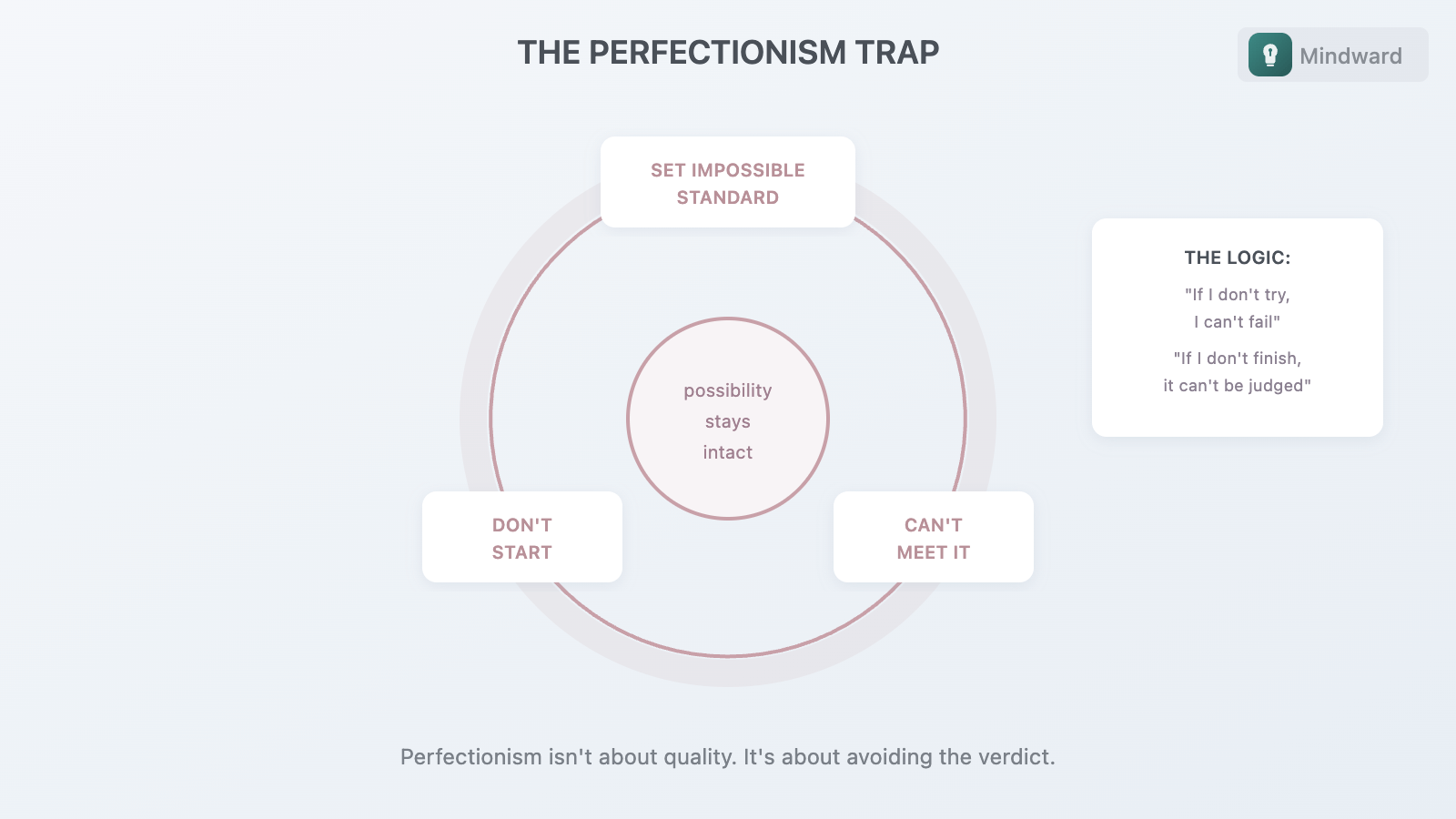Perfectionism cycle: set impossible standard → can't meet it → don't start → possibility stays intact → repeat. Shows how perfectionism loops back to avoidance
