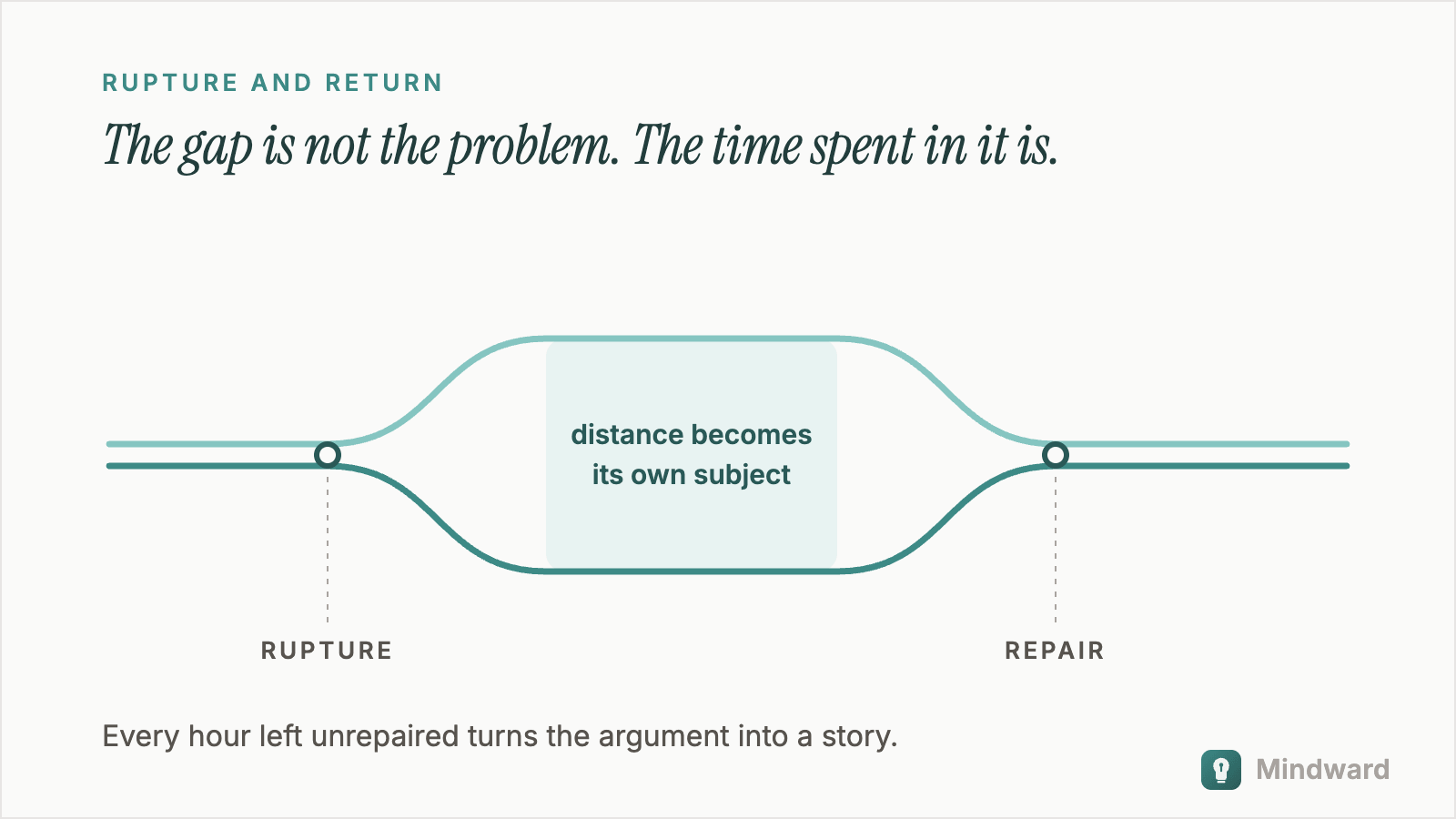 Two lines running side by side, diverging sharply at a break point, then bending back toward each other — the gap between them labeled as the repair, not the rupture