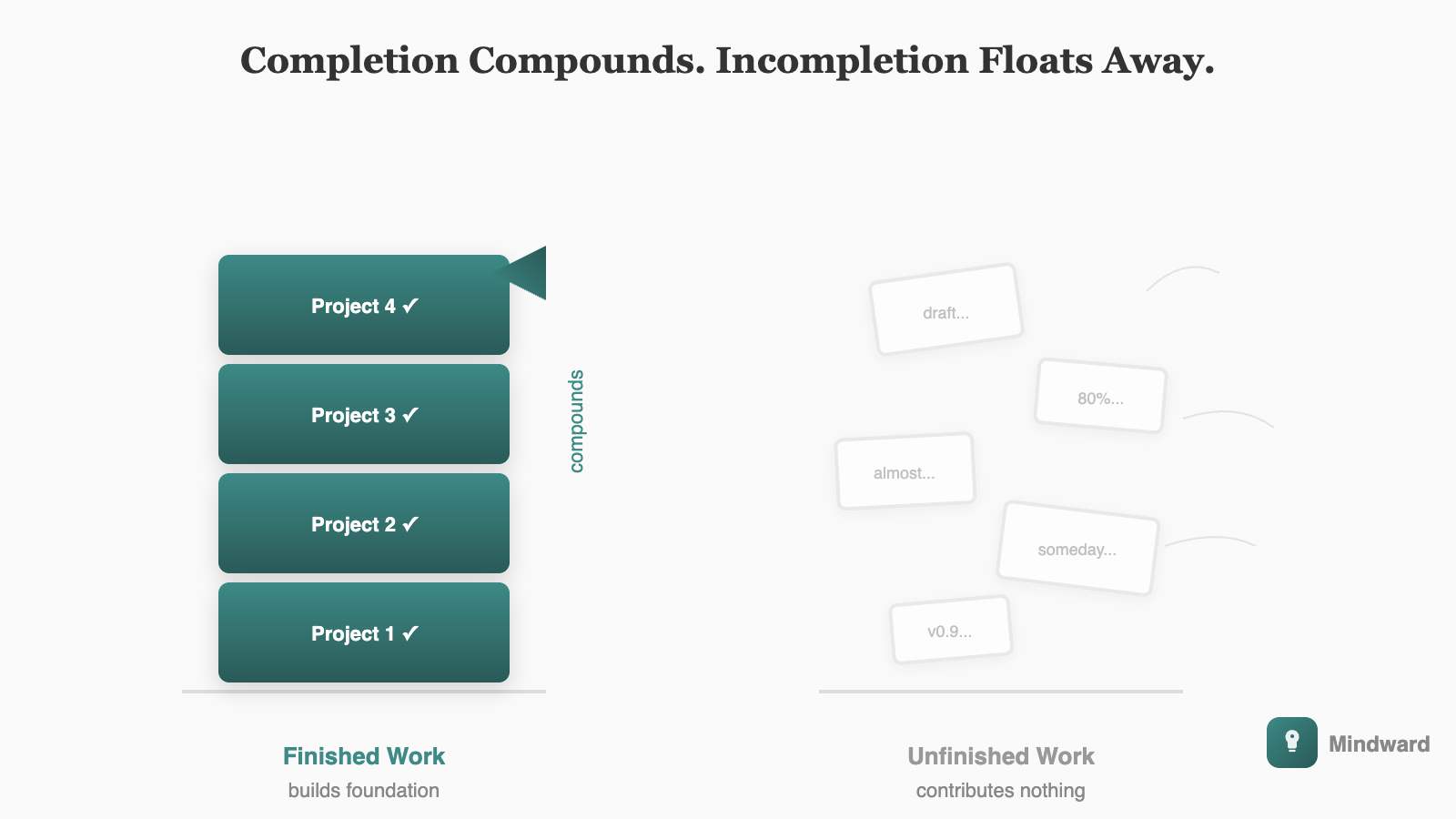 Illustration showing finished projects as building blocks stacking upward, each one supporting the next. Unfinished projects shown floating separately, disconnected, contributing nothing to the structure.
