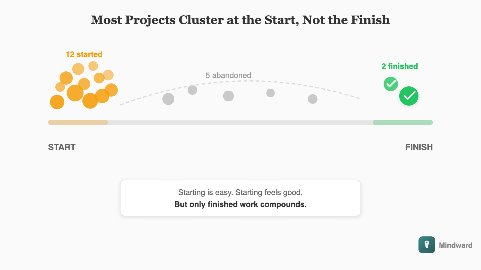 Illustration showing a horizontal bar representing a project timeline. Multiple markers show different 'starts' clustered at the beginning, while the finish line on the right has only one or two markers reaching it.