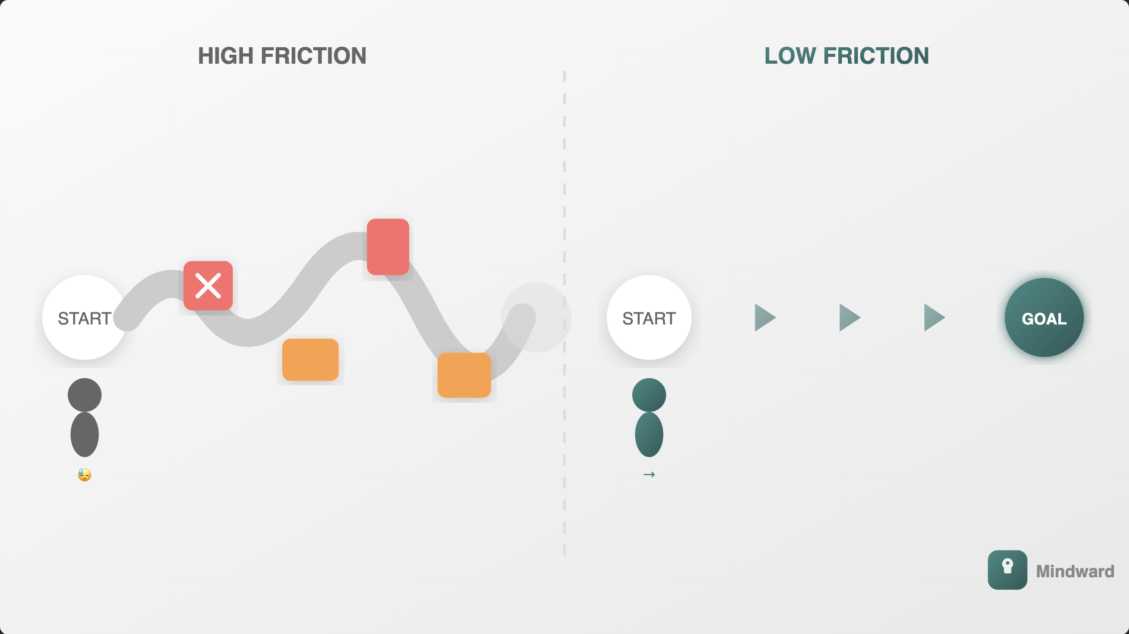 Conceptual illustration showing two paths: one cluttered with obstacles and barriers, the other clear and direct. A small figure stands at the start, with the clear path glowing slightly to indicate ease.