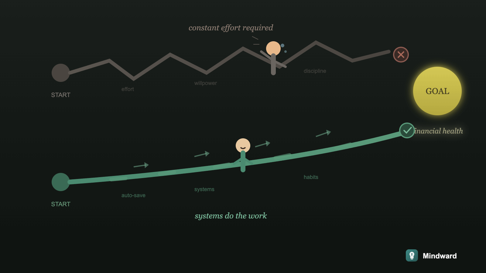 Two paths to the same destination: one requiring constant climbing and effort, another with a gentle automated conveyor moving steadily forward