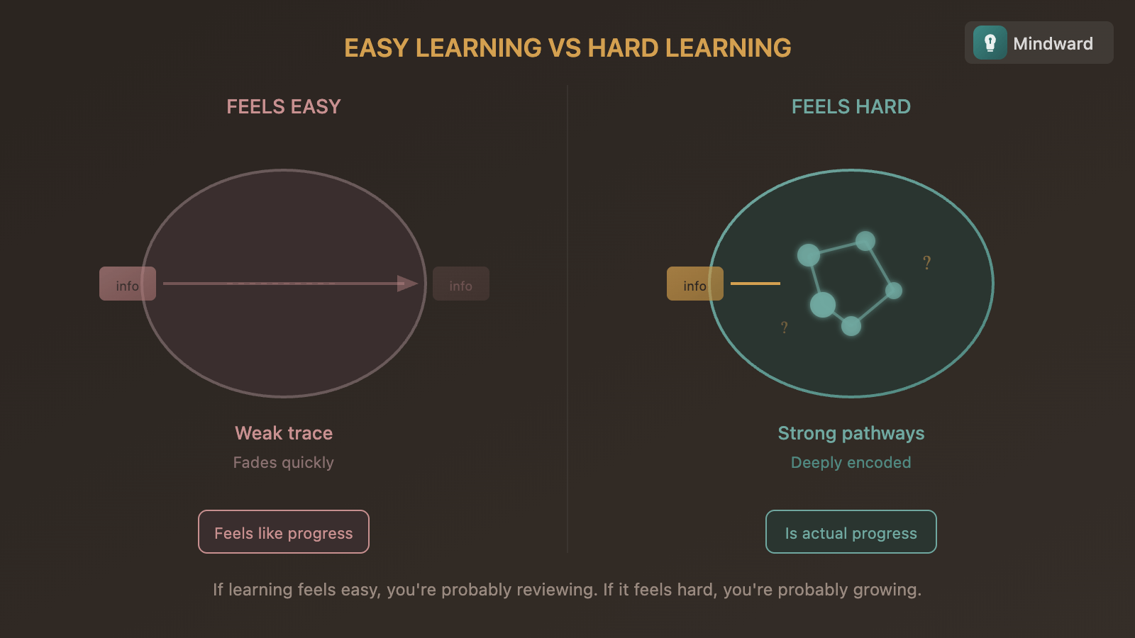 Illustration showing smooth easy learning creating weak traces versus effortful confused learning creating strong neural pathways