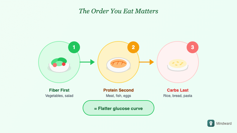 Illustration showing meal sequence: vegetables and protein first, carbohydrates last, with flatter glucose curve