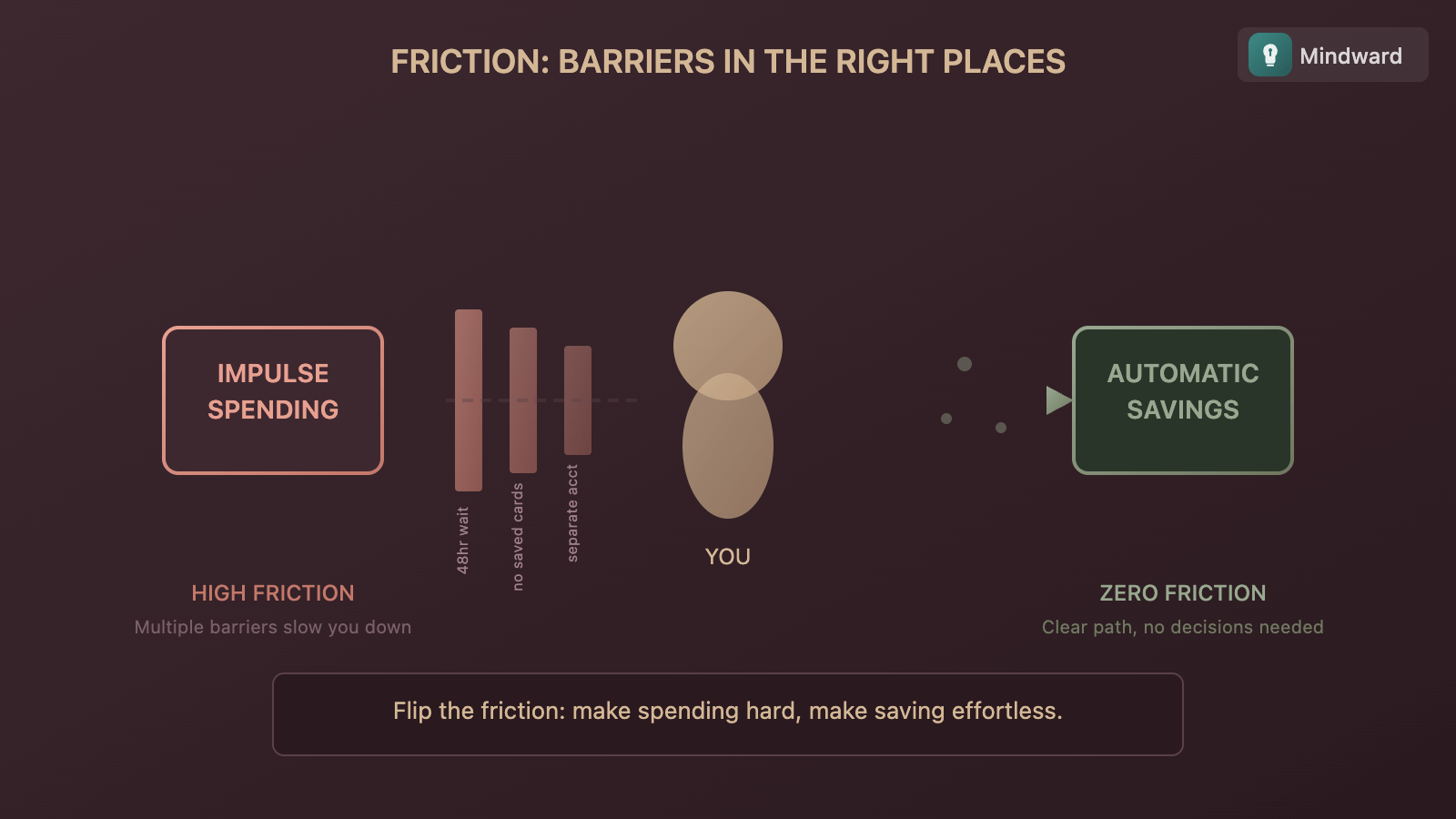 Illustration showing friction as strategic barriers placed in front of spending, with clear paths toward saving