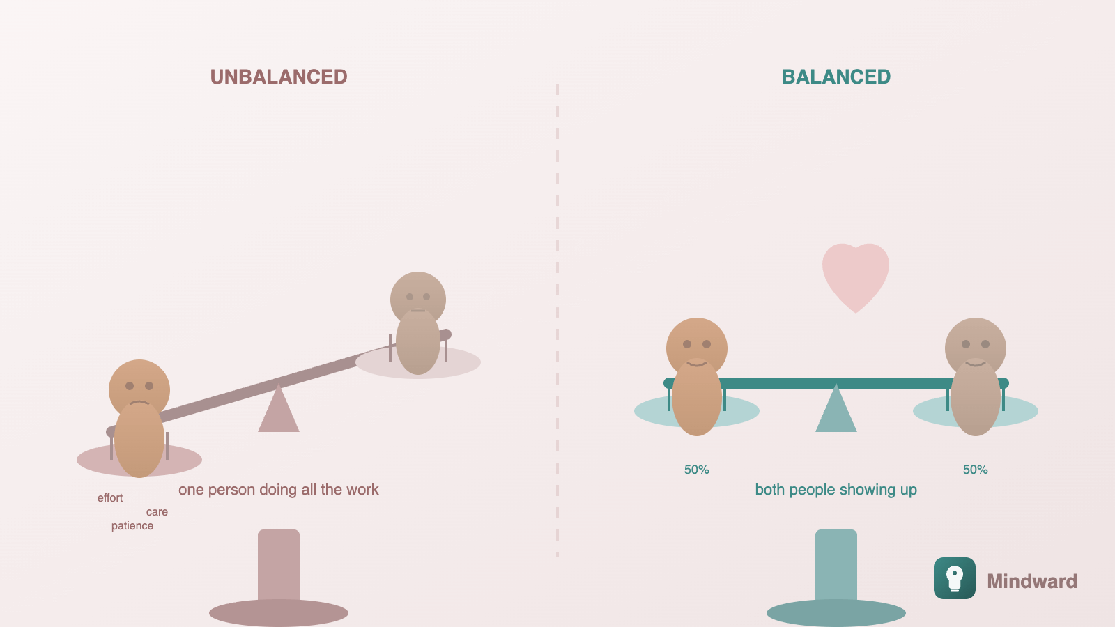 Balanced scale showing two people contributing equally, versus unbalanced scale with one side doing all the work