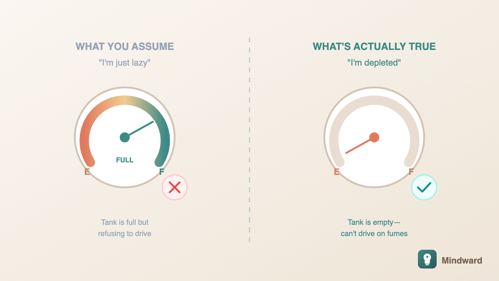 Illustration comparing a full fuel gauge labeled 'laziness' versus an empty gauge labeled 'depletion'