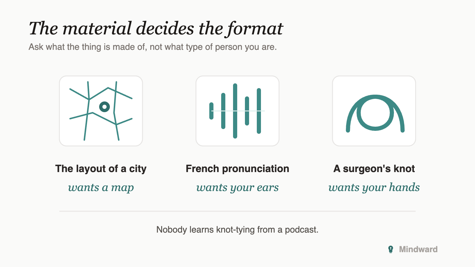 Three pairings shown side by side: a city map, a sound wave, and a pair of hands tying rope, each connected to the type of content it fits