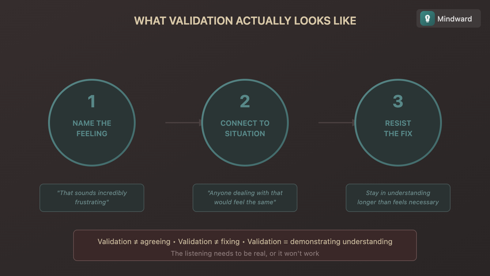 Illustration showing the components of validation: acknowledge the feeling, connect it to the situation, don't jump to fixing