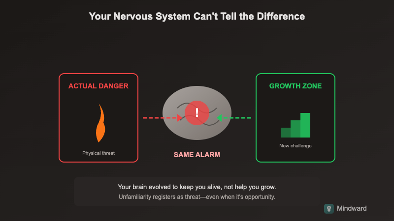 Illustration showing the nervous system interpreting both danger and growth as the same warning signal