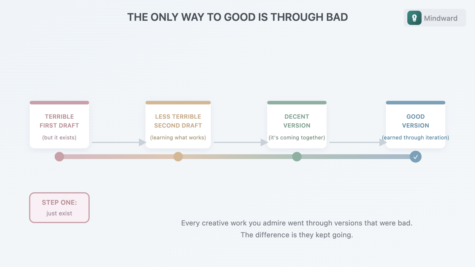 Path from not starting to completion showing: terrible first draft → less terrible second draft → decent version → good version. The first step is just 'exist'