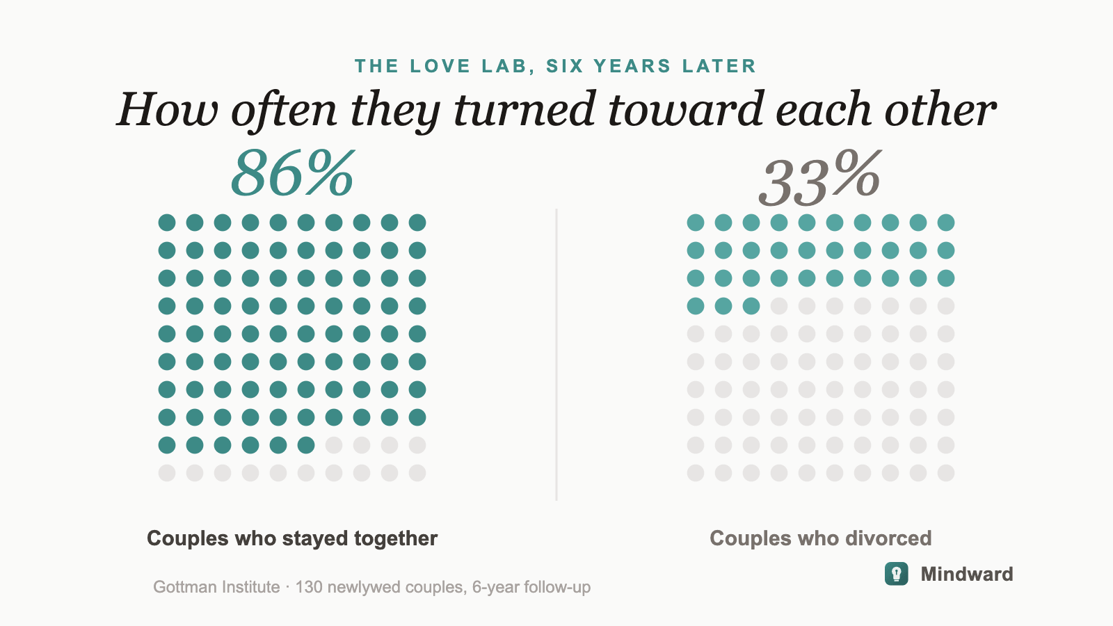 A side-by-side comparison of two couples showing turn-toward rates: one answering small bids for connection 86% of the time, the other only 33%.