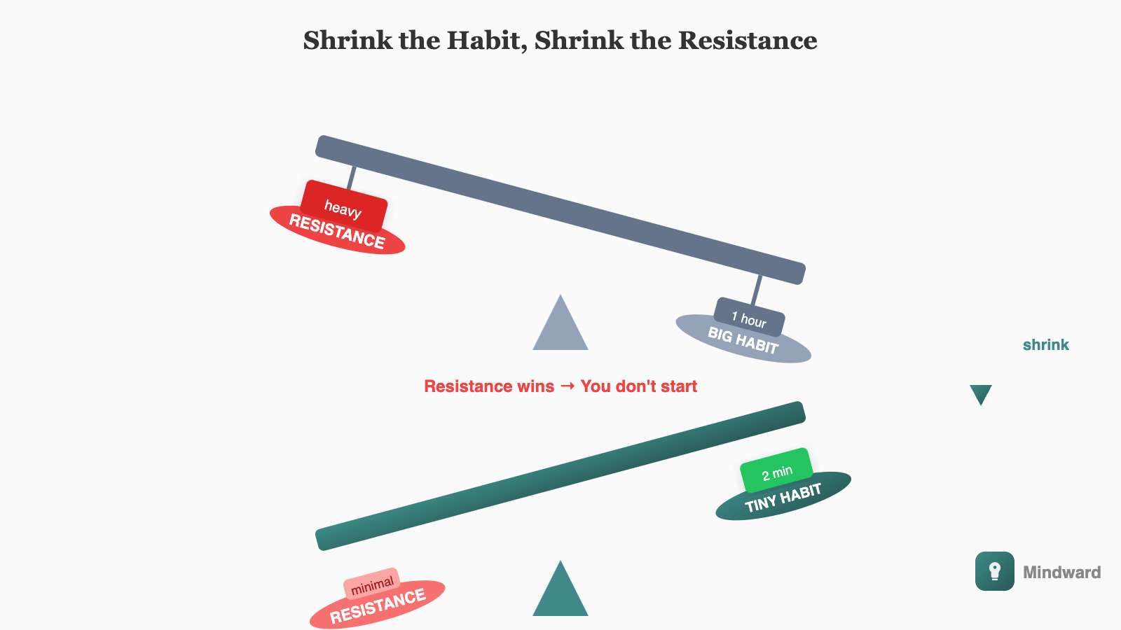 Scale showing 'resistance' on one side and 'habit size' on the other. When habit size is large, resistance outweighs it. When habit size is tiny, it easily outweighs resistance.
