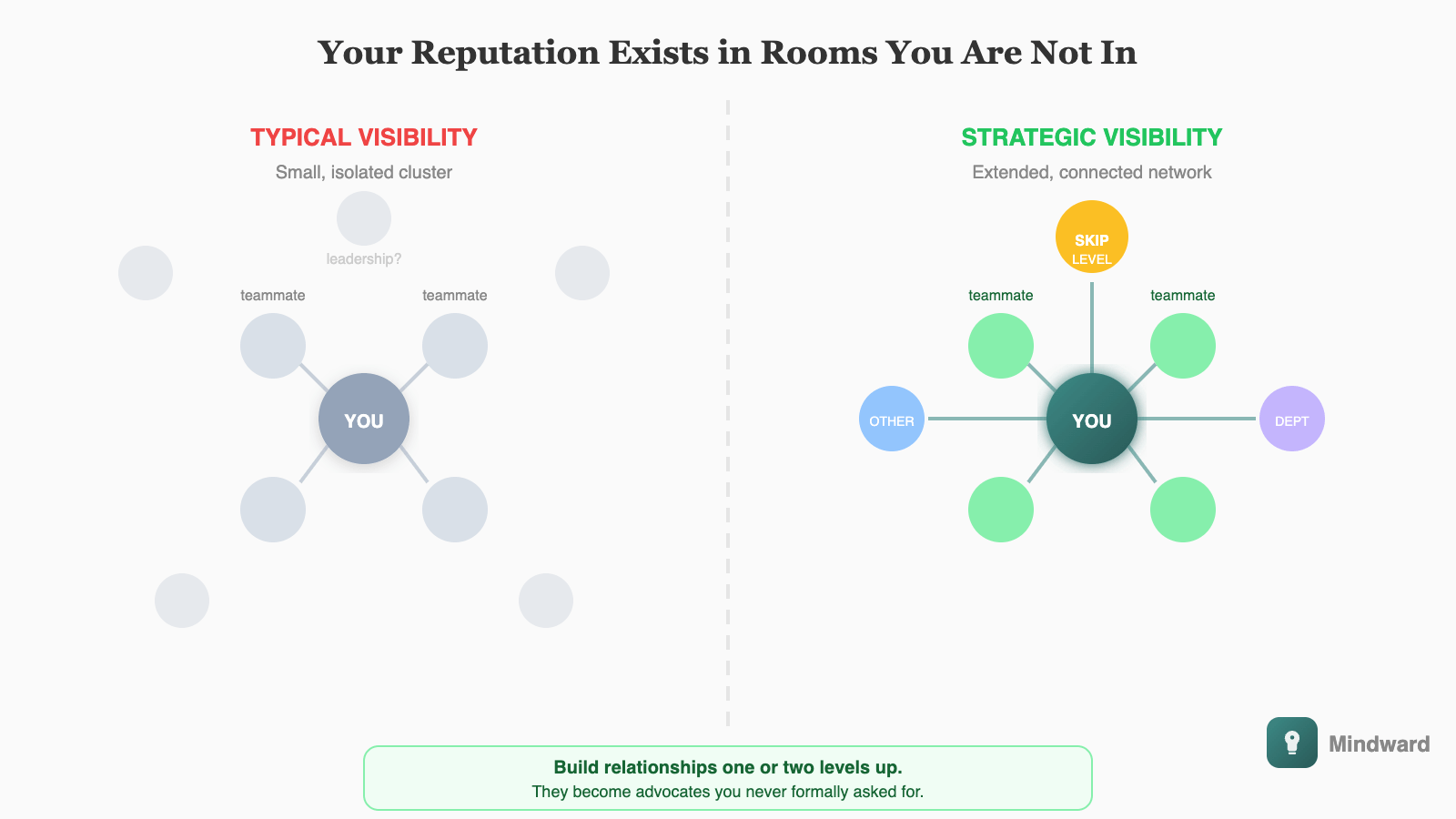 Network diagram showing typical visibility (small cluster around immediate team) vs strategic visibility (connections extending to skip-level manager, other departments, leadership). Caption: Your reputation exists in rooms you are not in.