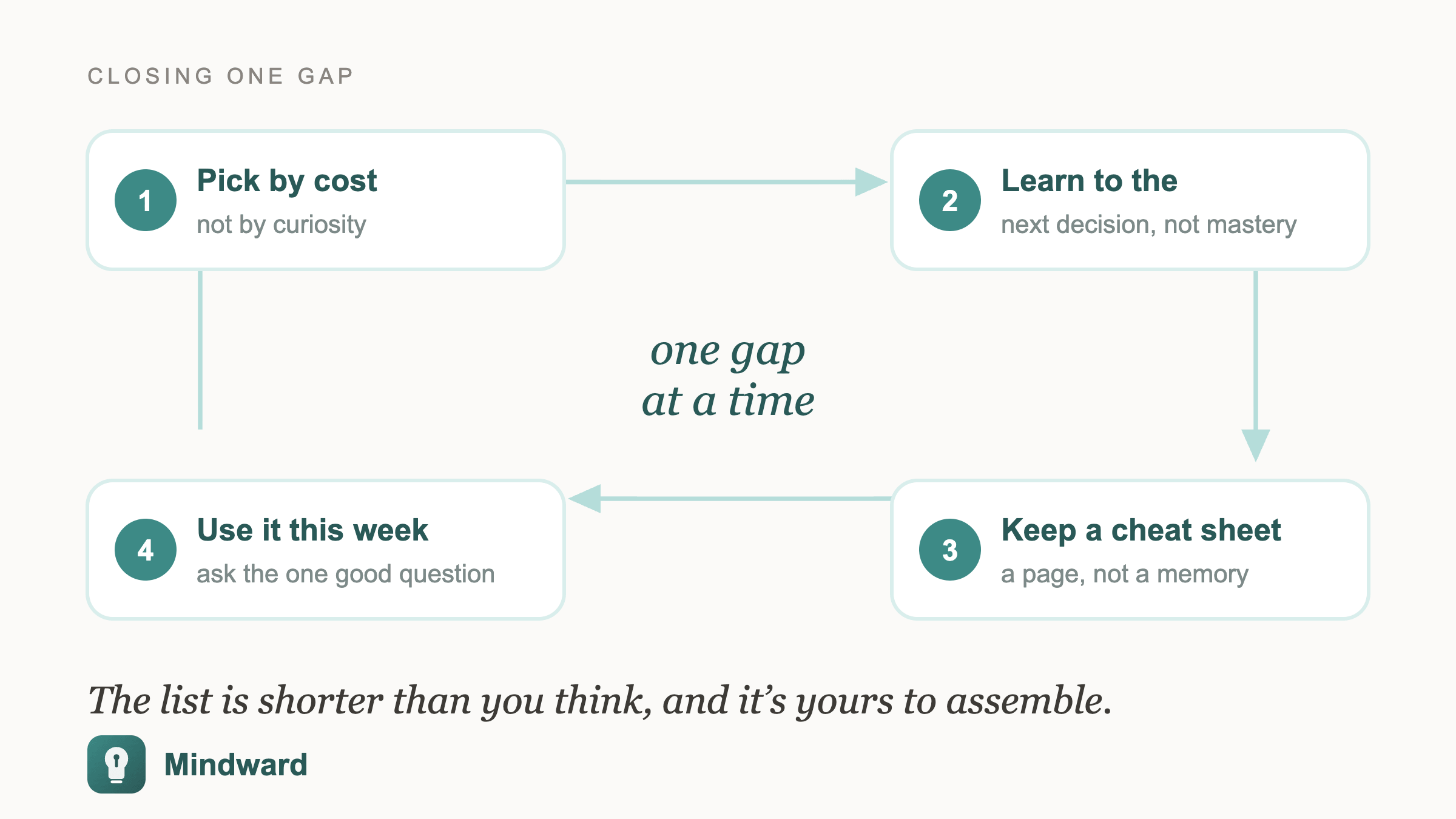Four-step loop showing pick the gap that is costing you, learn to the next decision, keep a cheat sheet, and use it within a week