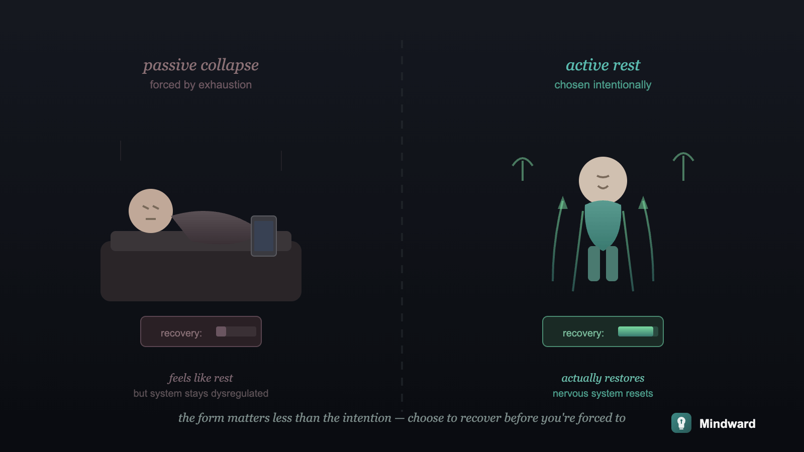 Two types of rest compared: passive collapse showing depleted figure with minimal recovery, versus active rest showing intentional restoration with energy returning