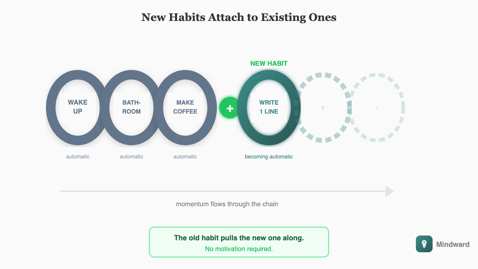Illustration showing a chain of connected links, where existing habits (solid, established links) connect to new habits (forming links). The chain shows the flow: existing habit triggers new habit, which becomes automatic over time.