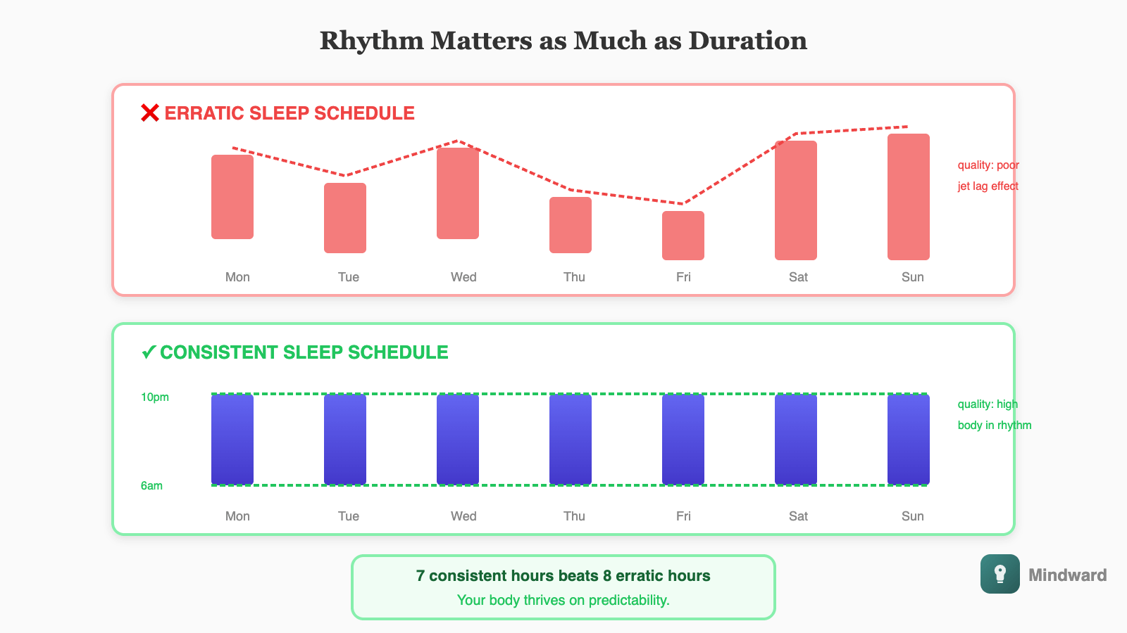 Two weekly sleep pattern graphs. Top shows erratic sleep times (weekday early, weekend late) with poor quality indicators. Bottom shows consistent sleep times every day with high quality indicators. Caption: Consistency beats duration.