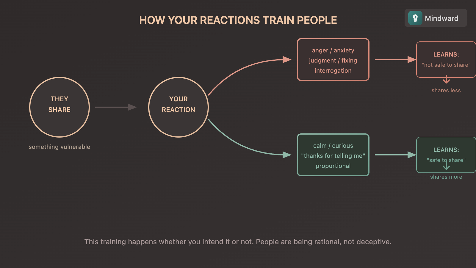 Illustration showing how reactions to sharing teach people what's safe to tell you - positive reactions open doors, negative reactions close them
