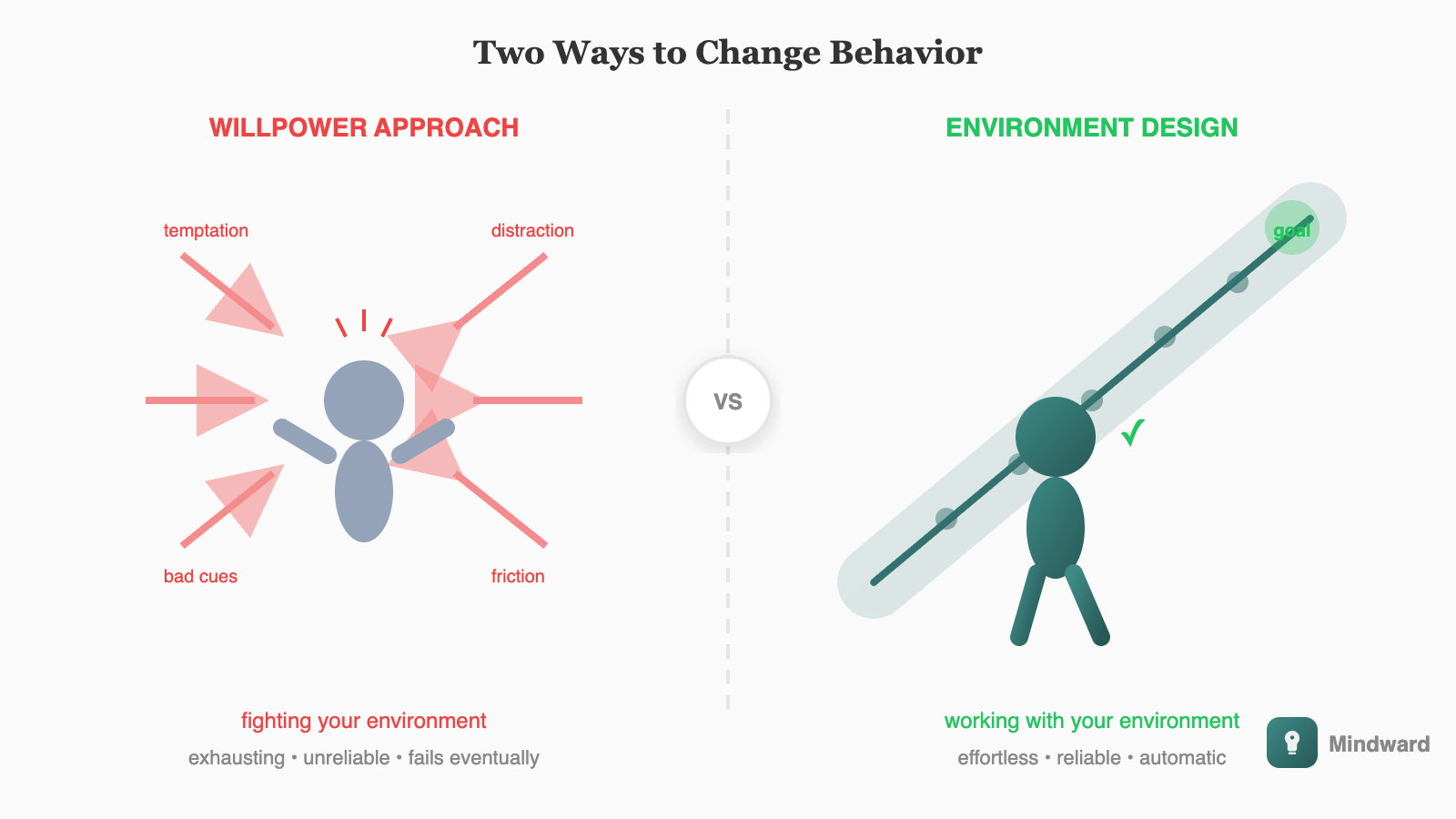 Split illustration: left side shows a person straining with effort against arrows pushing them toward bad habits, labeled 'willpower approach'. Right side shows a person walking easily along a clear path with the environment guiding them, labeled 'environment design'.