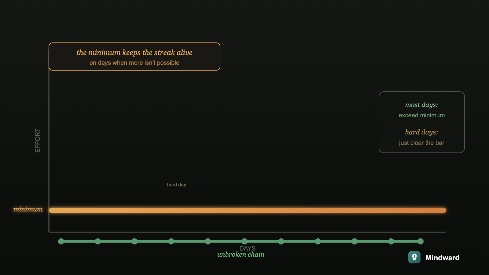 A simple visual showing 'minimum viable habit' as a low bar that's easy to clear, with most daily performance exceeding it, maintaining an unbroken chain of consistency